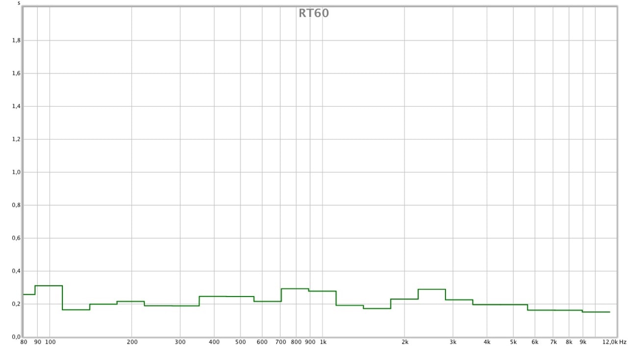 RT60 Graph